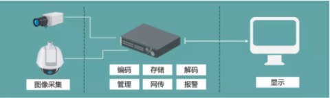 做安防這么久，DVR\NVR的安裝規范你了解嗎?