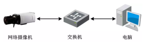網絡攝像機入門指南，教你一分鐘快速配置攝像機