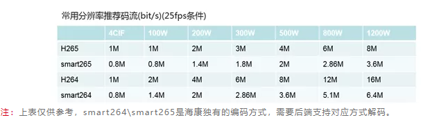 分辨率與碼率的關系