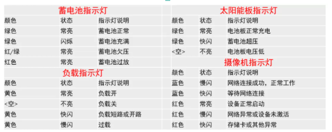 指示燈狀態解析
